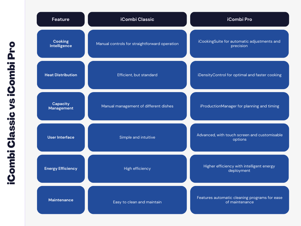 iconic catering icombi classic vs pro